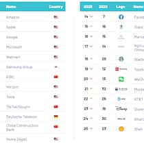Unter die Top 500 der weltweit wertvollsten Marken schaffte es die deutsche Allianz auf Platz 24.