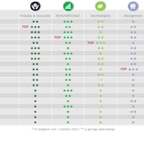 Im SMI Reputation Index erzielen Zurich und Swiss Life die besten Ergebnisse als Versicherer.