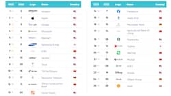 Unter die Top 500 der weltweit wertvollsten Marken schaffte es die deutsche Allianz auf Platz 24.