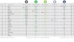 Im SMI Reputation Index erzielen Zurich und Swiss Life die besten Ergebnisse als Versicherer.