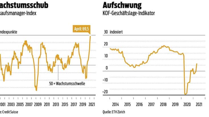 BILANZ-Grafiken zum Konjunkturaufschwung 