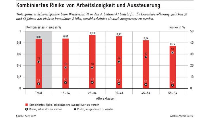 Grafik Arbeitslosigkeit 