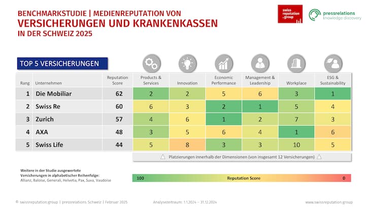 Medienreputation Versicherer