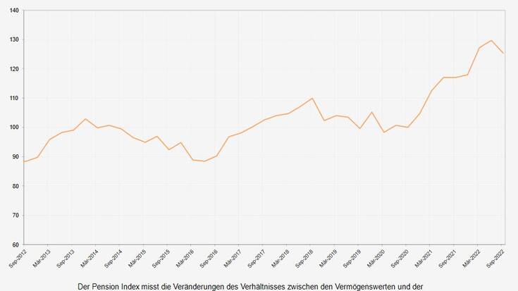 WTW Pension Index 