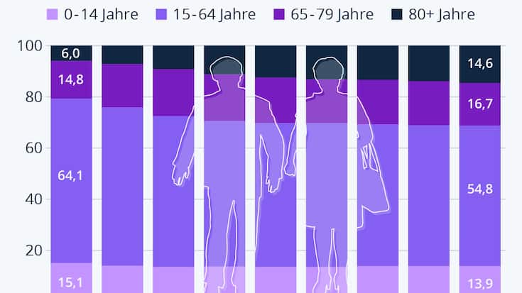 So altert Europa, demografische Entwicklung, Statistik
