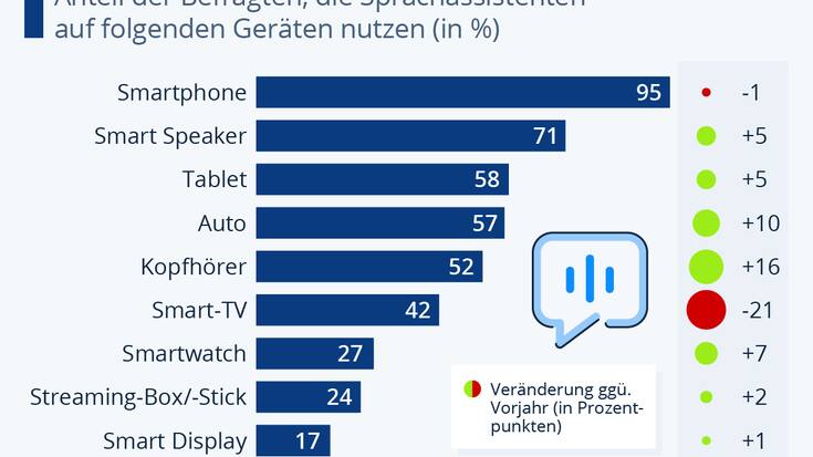 Einsatz von Sprachassistenten