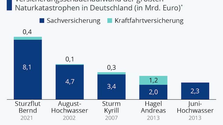 Statista Grafik Unwetter Bernd