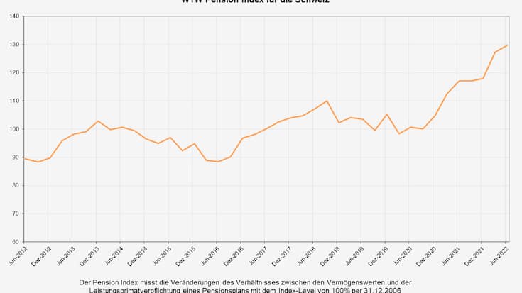 Steigende Anleiherenditen führen zu einer Verbesserung des Pension Index.