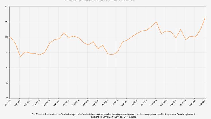 Pensionskassenindex Willis Towers Watson