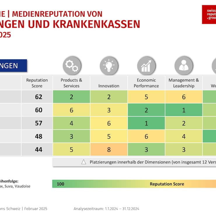 Medienreputation Versicherer