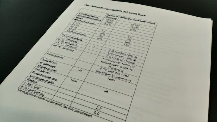 In einem früheren Vorschlag zur BVG-Reform lagen die Eckwerte noch um einiges höher. Teuer käme indes auch die aktuelle Reform «BVG 21» zu stehen.