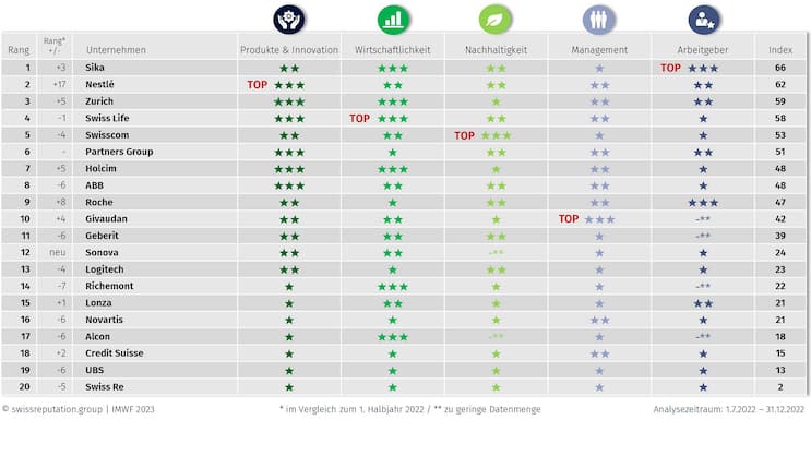 Im SMI Reputation Index erzielen Zurich und Swiss Life die besten Ergebnisse als Versicherer.