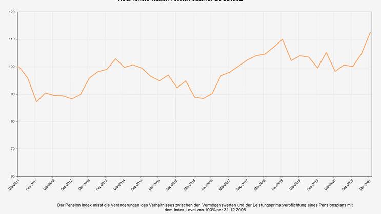Pensionskassenindex Willis Towers Watson