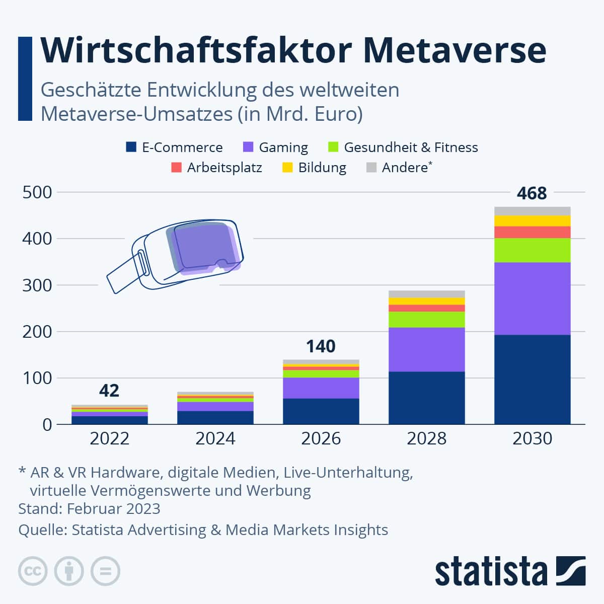Geschätzte Entwicklung des Metaverse-Umsatzes.