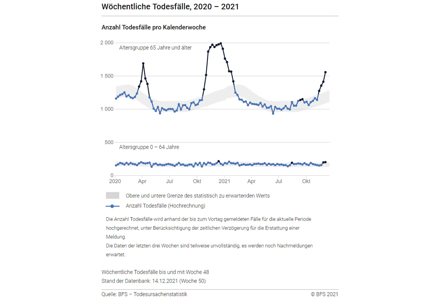 Wöchentliche Todelsfälle 2020-2021