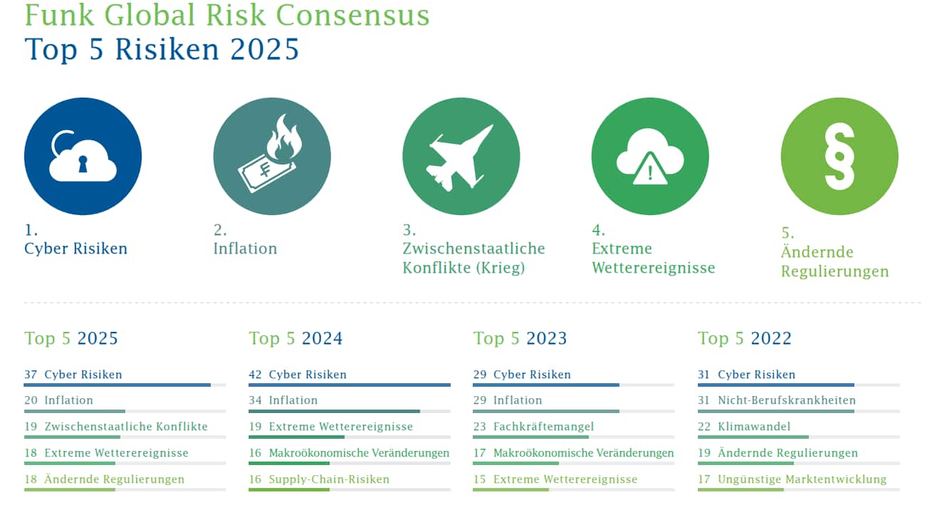 Cyber ist bereits seit Jahren das Toprisiko für Unternehmen.
