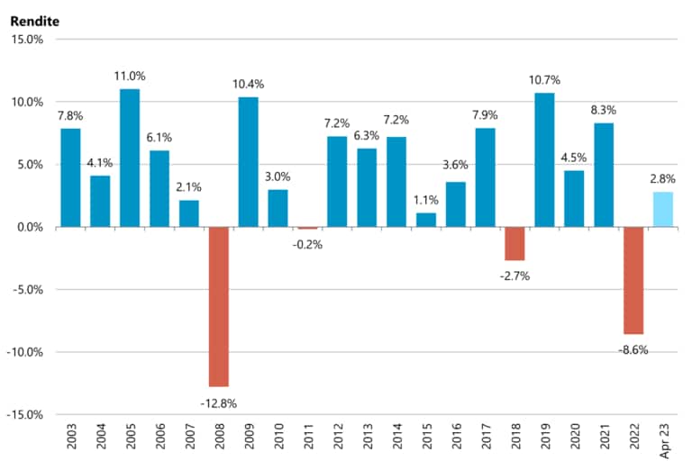 Pensionskassen: Renditen 2003 – April 2023