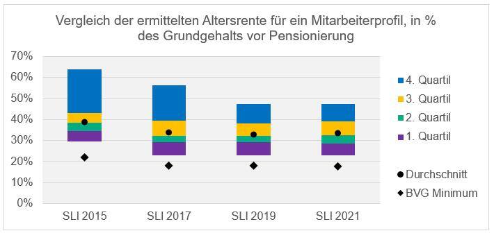 Vergleich Altersrente