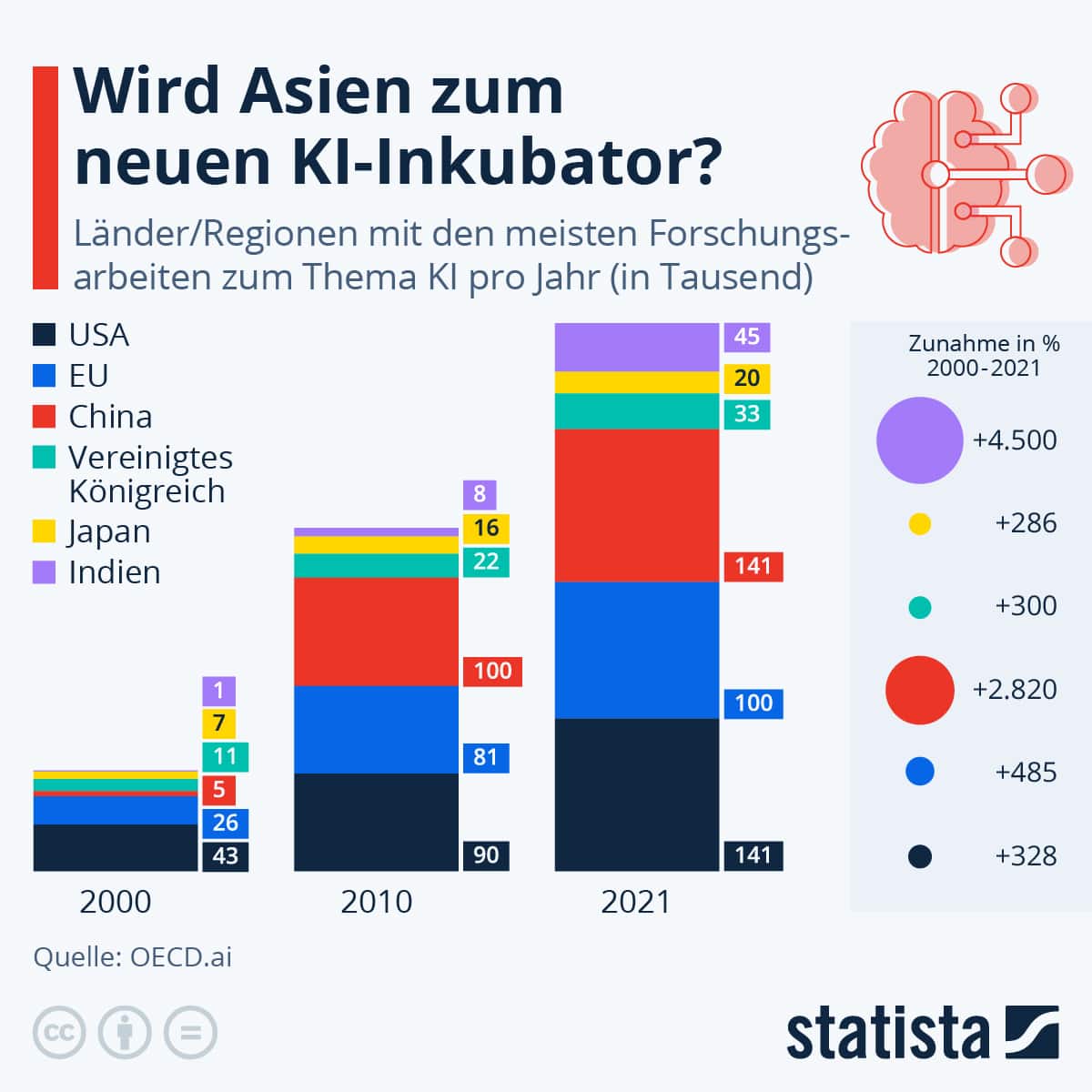 Länder mit den meisten Forschungsarbeiten zum Thema KI pro Jahr.