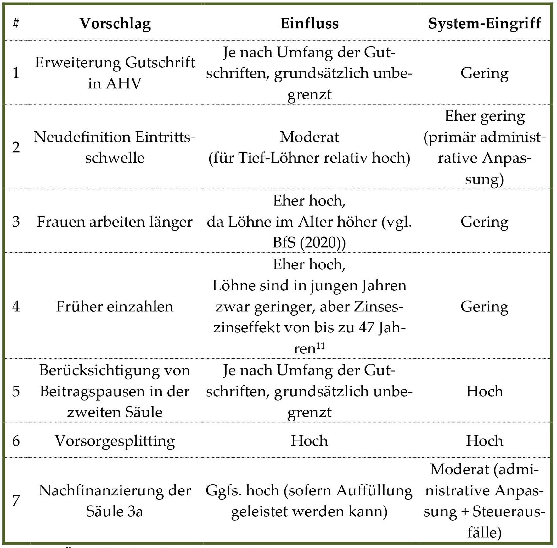 Tabelle Gender Pension Gap