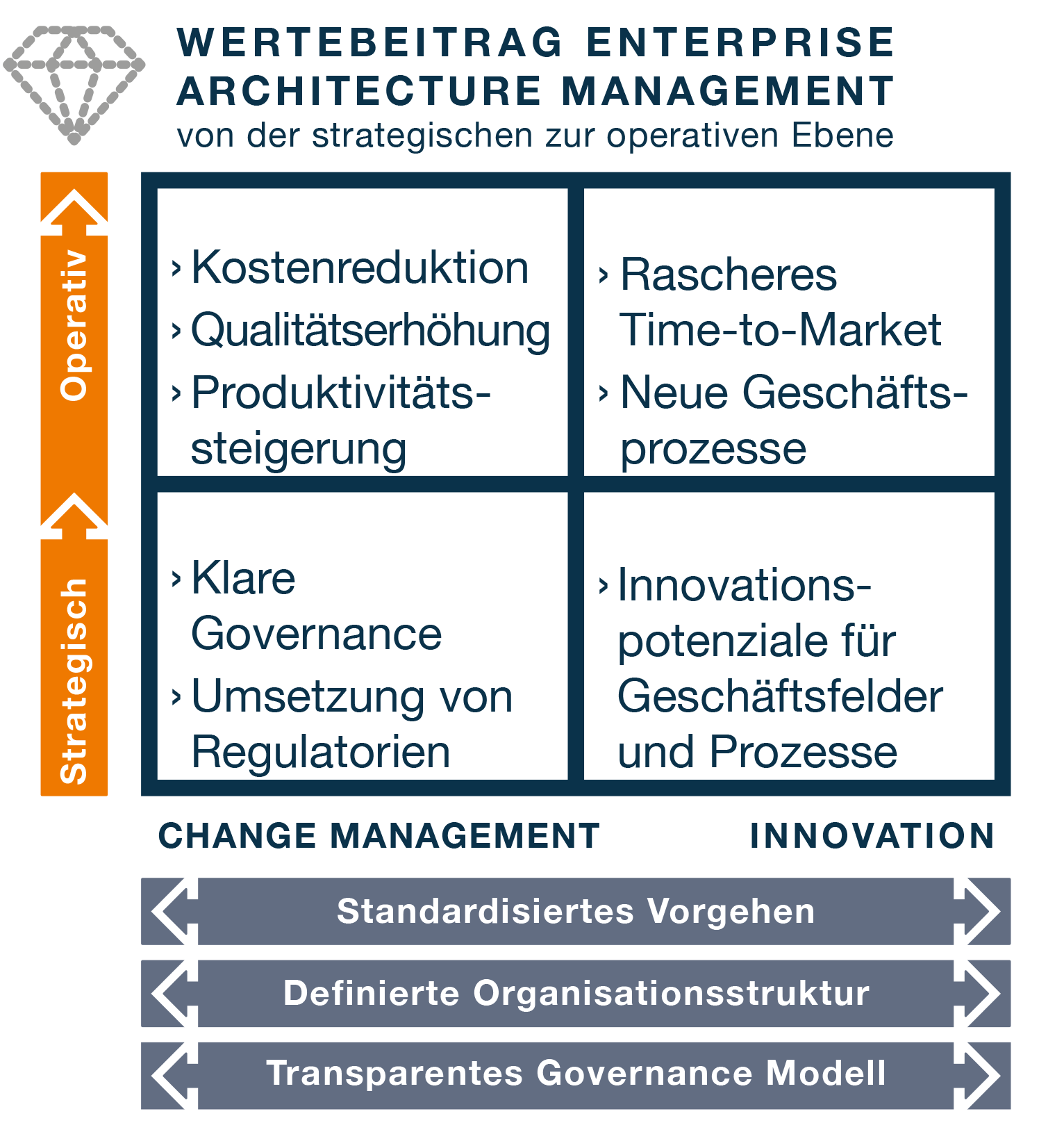 Wertebeitrag Enterprise Architecture Management