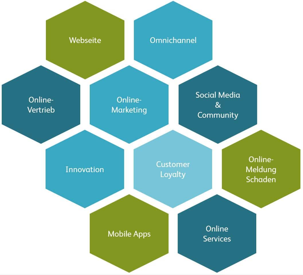 Dimensionen der Digital Insurance Experience