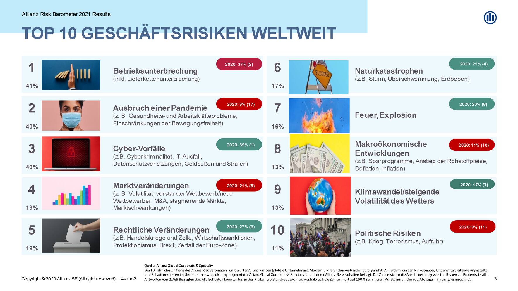 Allianz Risk Barometer 2021 Grafik 2