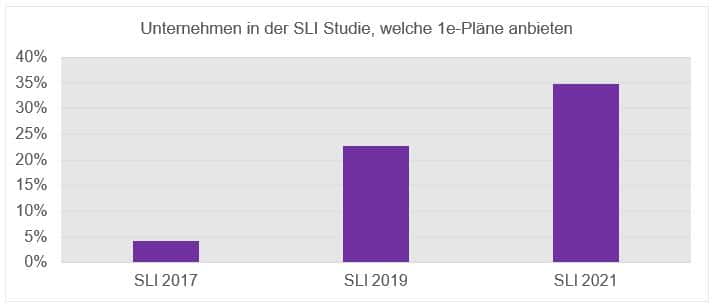 1e Pläne