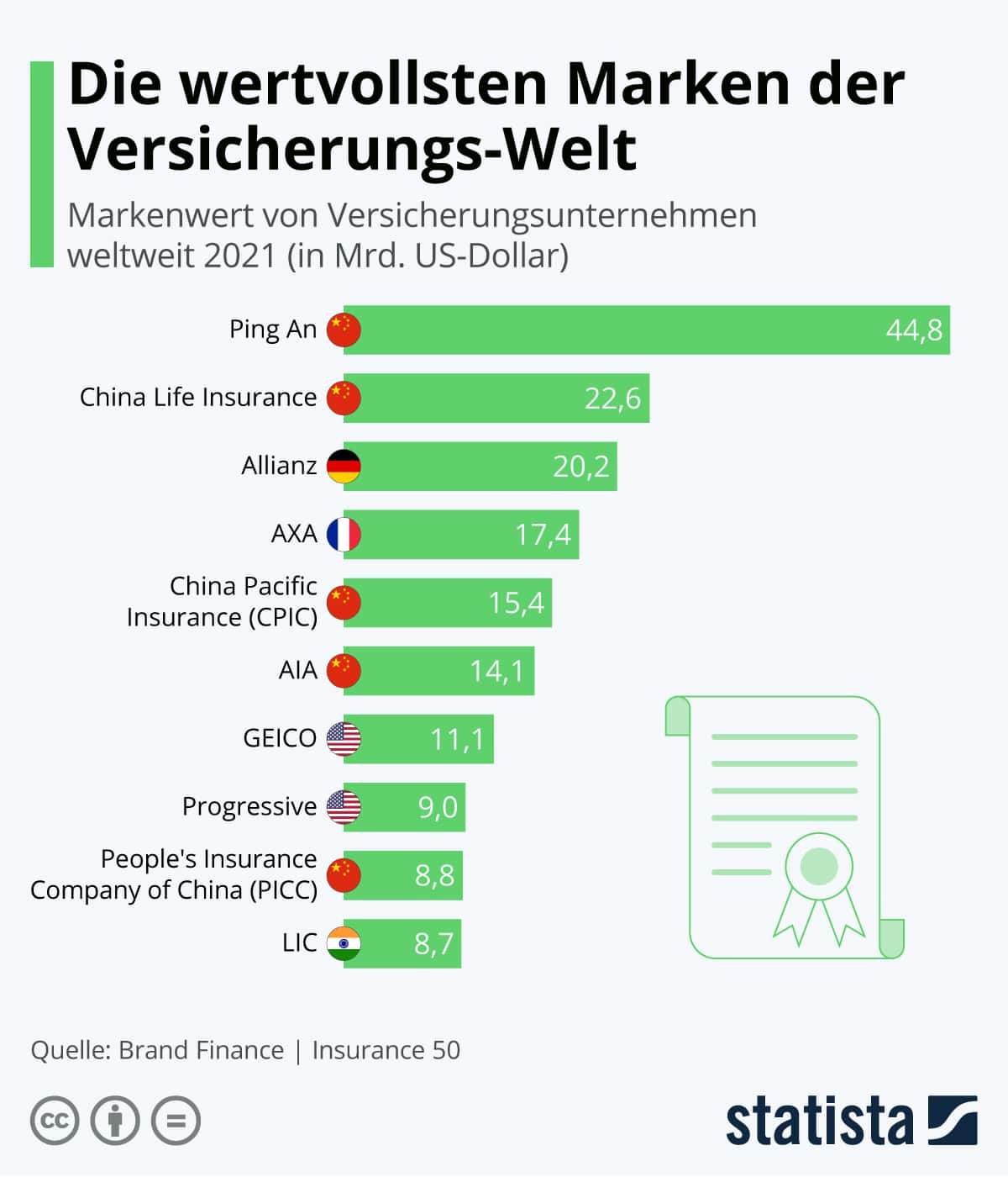 Die wertvollsten Marken der Versicherungs-Welt