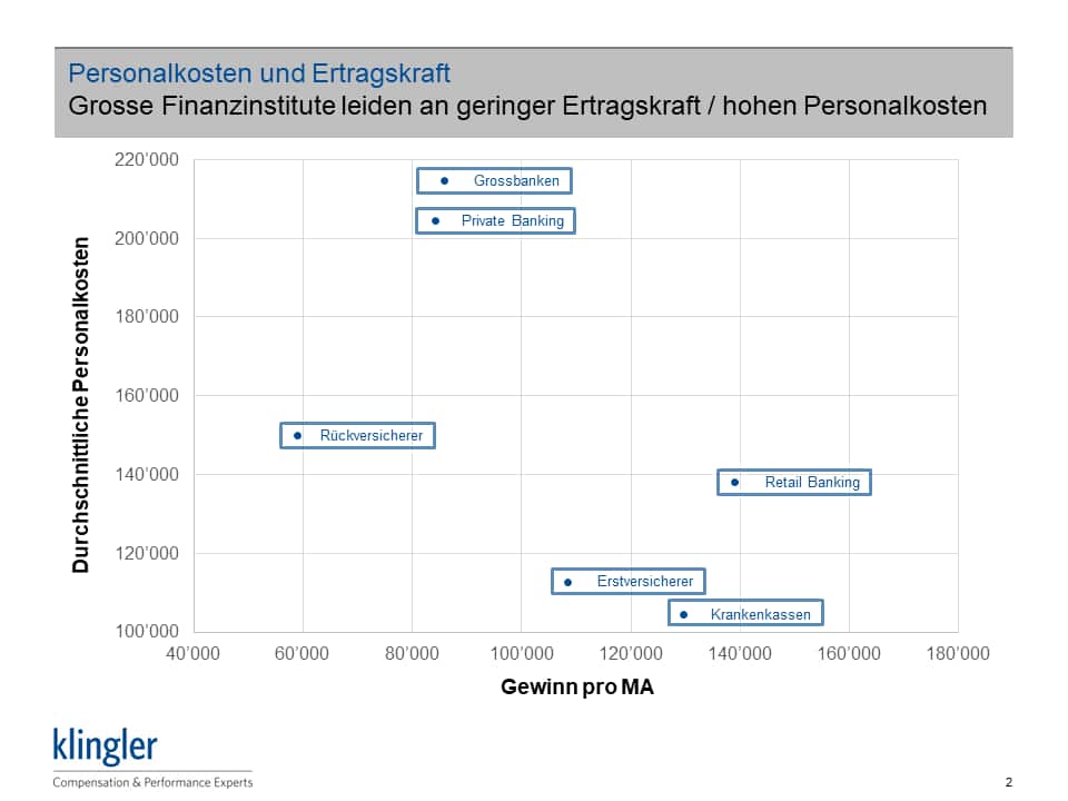 Finanzbranche: Personalkosten und Ertragskraft