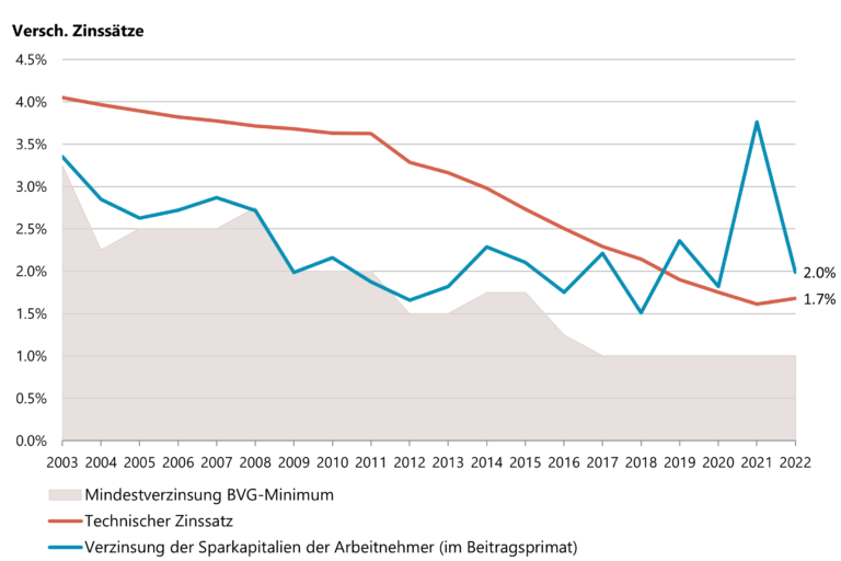 Pensionskassen: Verschiedene Verzinsungen 2003 – 2022
