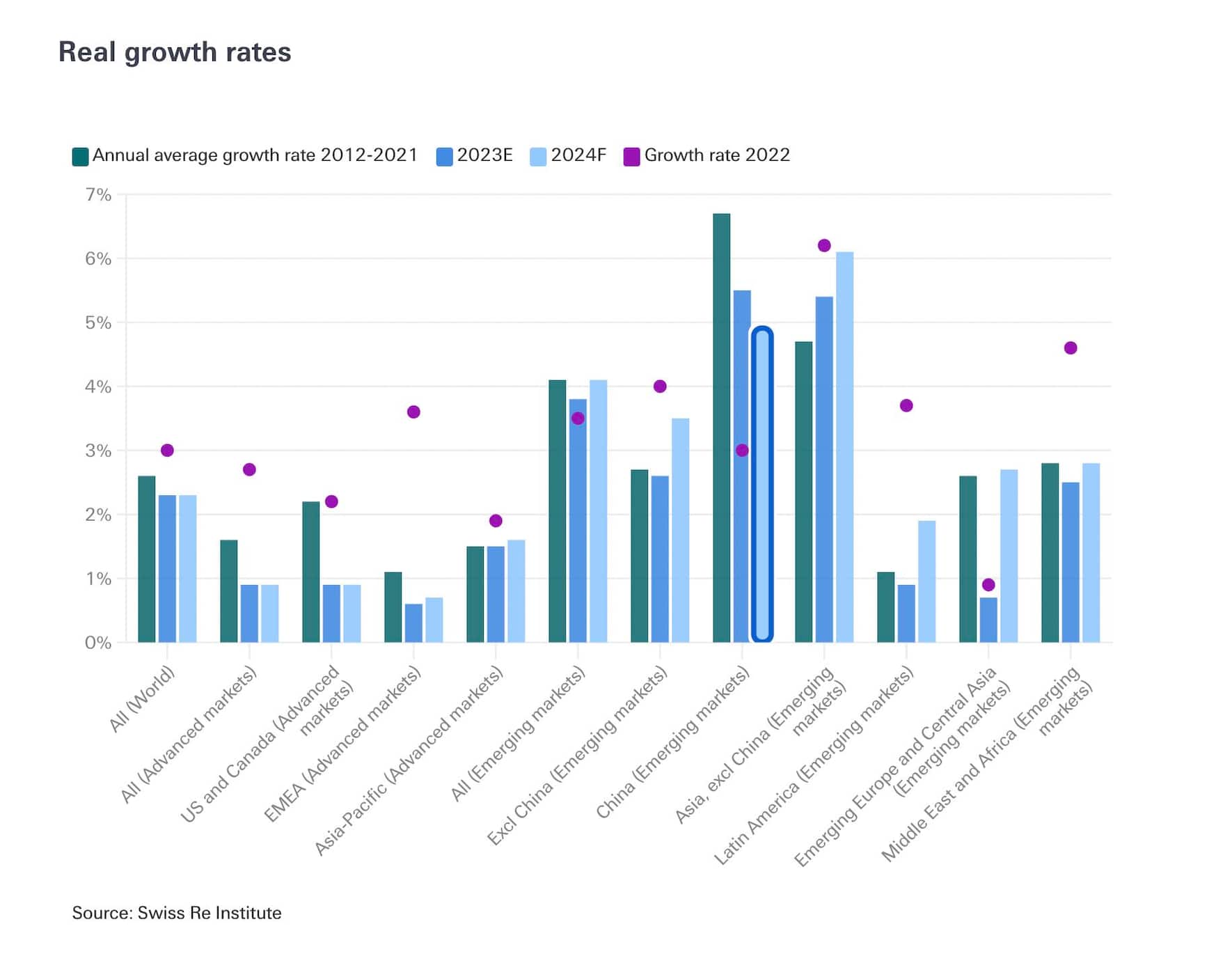 Prognostiziertes Realwachstum des Versicherungsmarktes in den Jahren 2023 und 2024 nach Regionen.