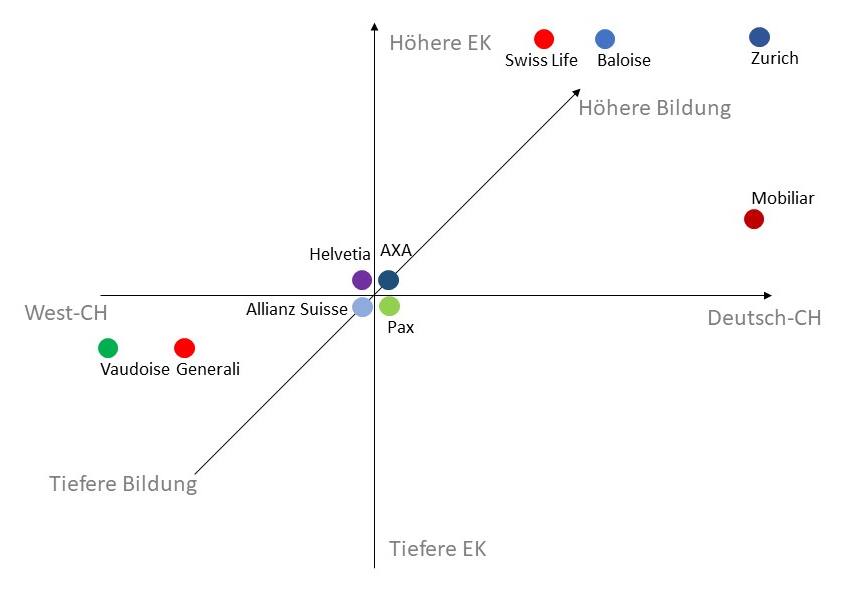 Einfluss von Bildung, EK und Sprachregion auf Markentreue