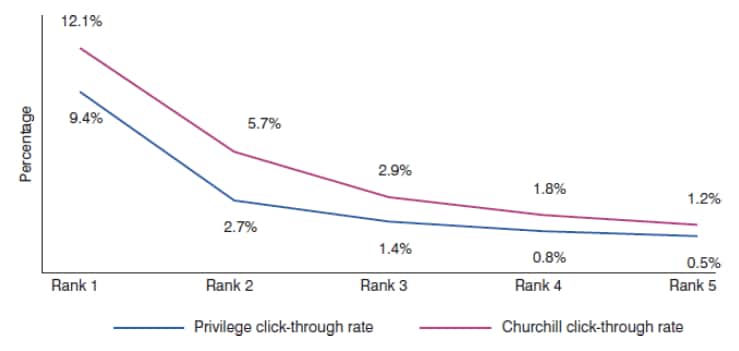 Click-Through Rate je nach Rang auf Vergleichsseiten