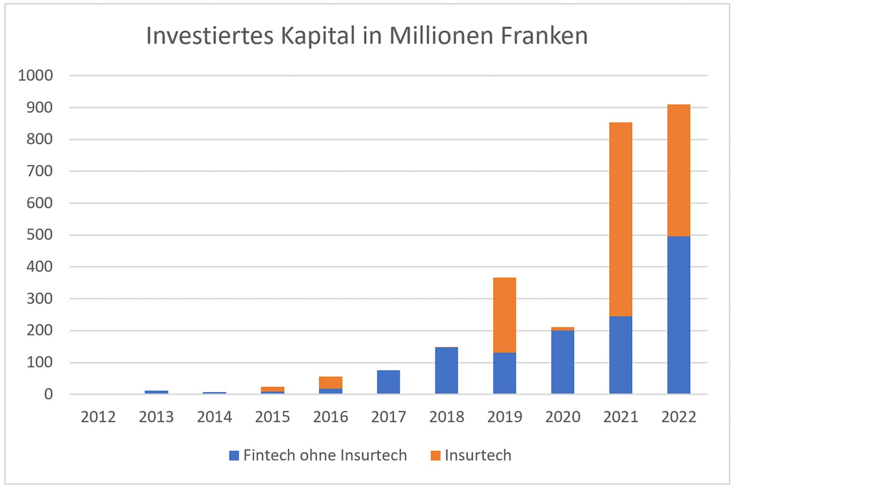 Investiertes Kapital in Millionen Franken
