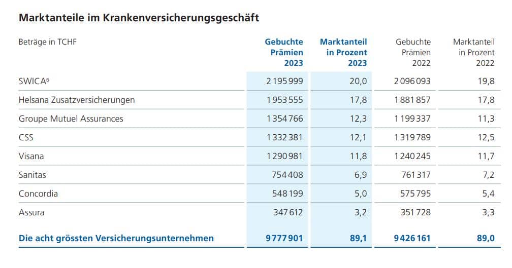 Die Top8-Krankenversicherer hielten den Marktanteil insgesamt stabil.