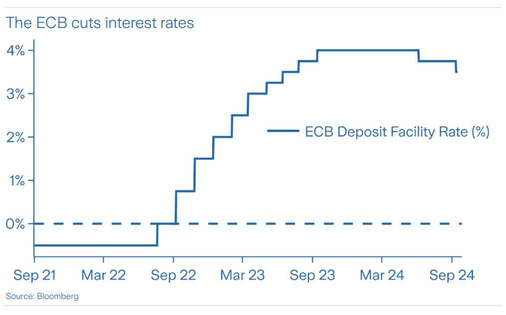 Entwicklung des Leitzinses der Europäischen Zentralbank EZB.