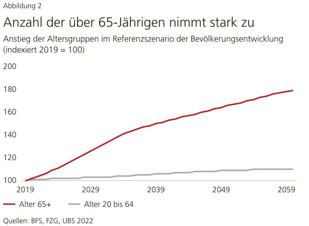 Anzahl der über 65-Jährigen nimmt stark zu.