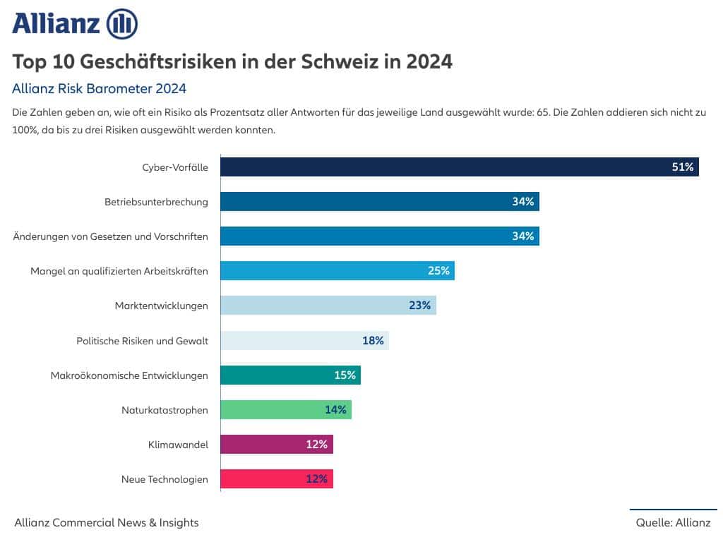 Cybervorfälle und Betriebsunterbrechung dominieren die Schweizer Risikolandschaft.