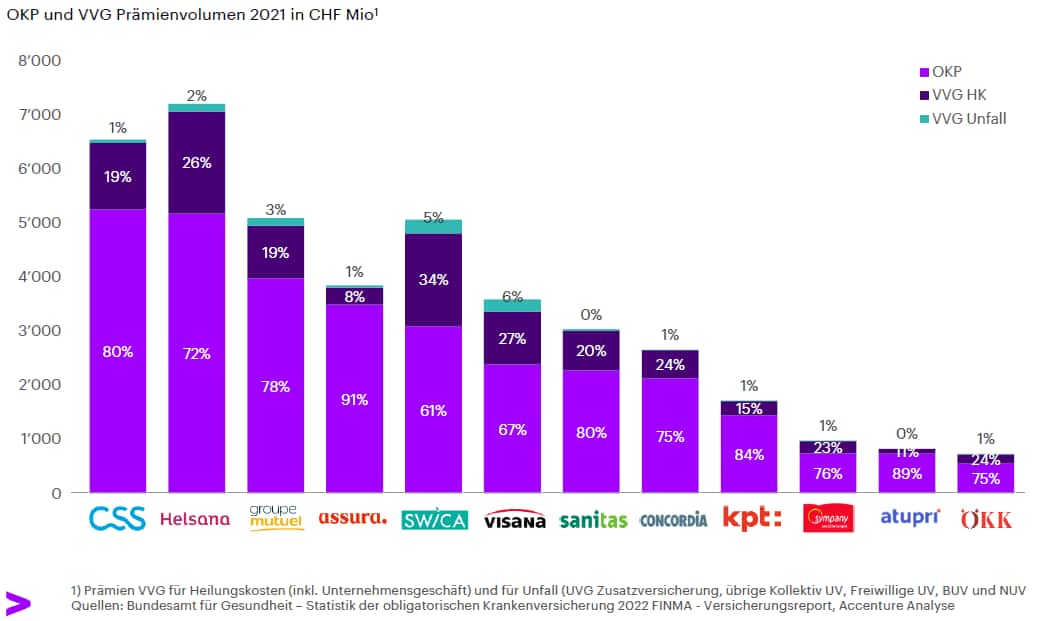 Geschäftsvolumen nach Grund- und Zusatzversicherung