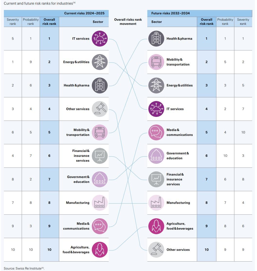 Ränge der aktuellen und zukünftigen Risiken für Industrien.