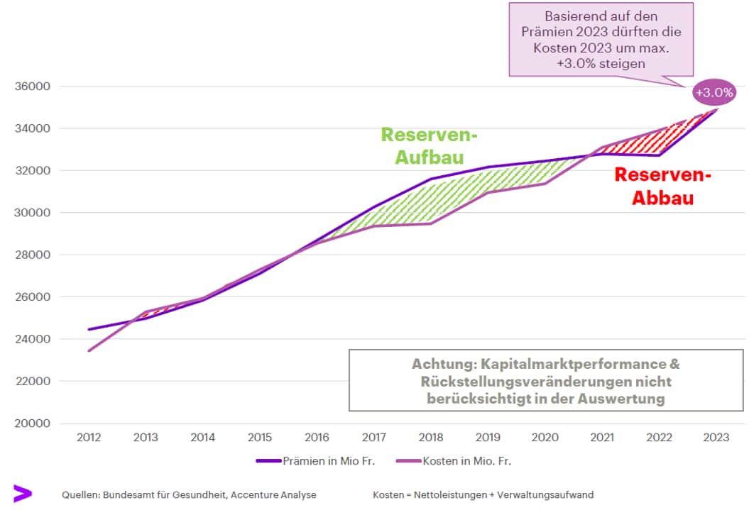 Vergleich der Kosten- und Prämienentwicklung