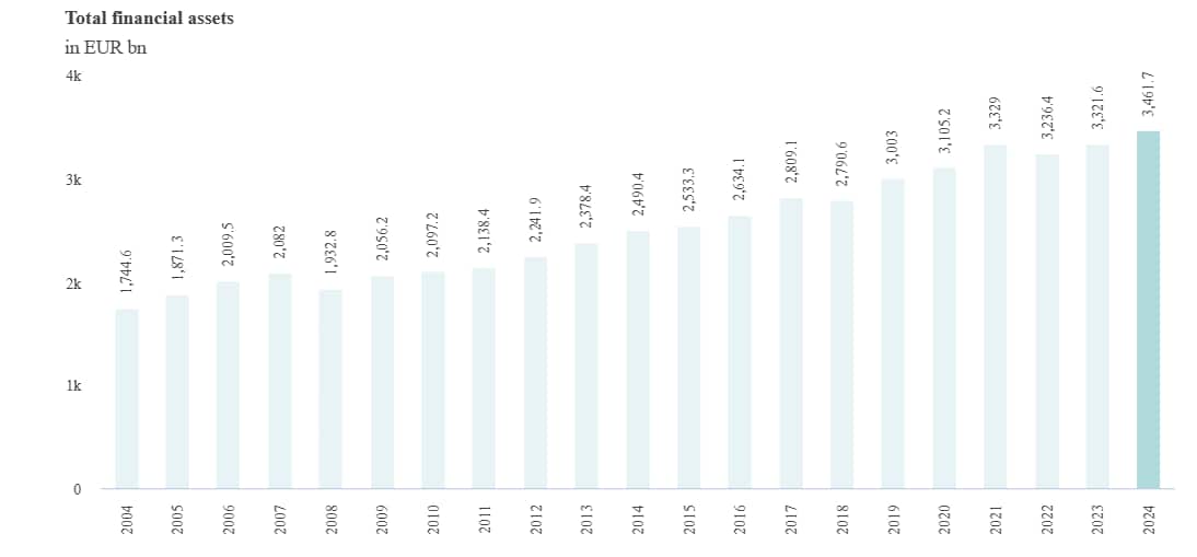 Ein Blick auf das Schweizer Finanzvermögen über die vergangenen Jahre.
