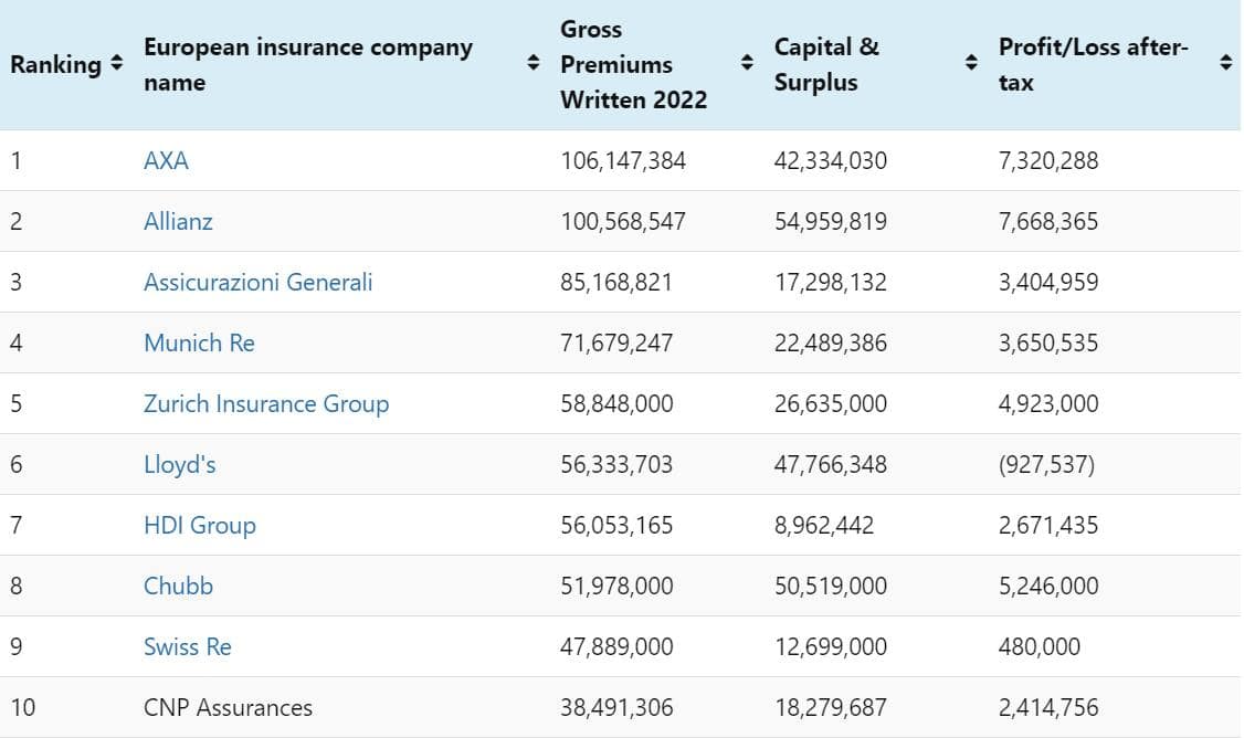 Zurich auf Rang 5, Swiss Re auf Rang 9.