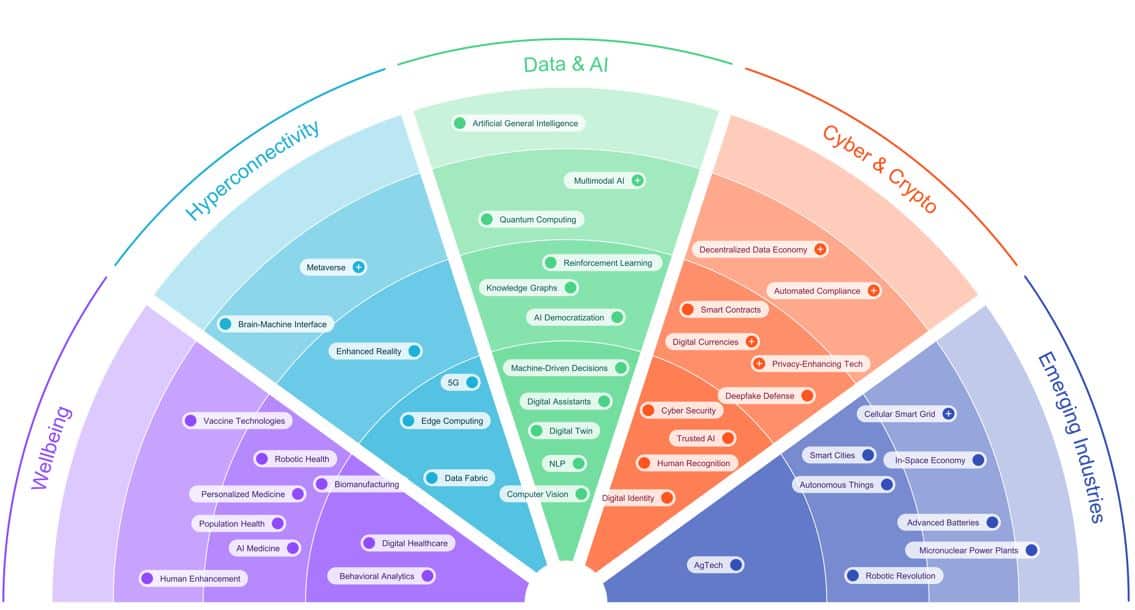 Munich Re Tech Trend Radar 2022