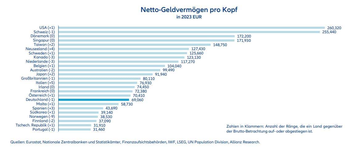USA und Schweiz bleiben mit Abstand die reichsten Länder der Welt.