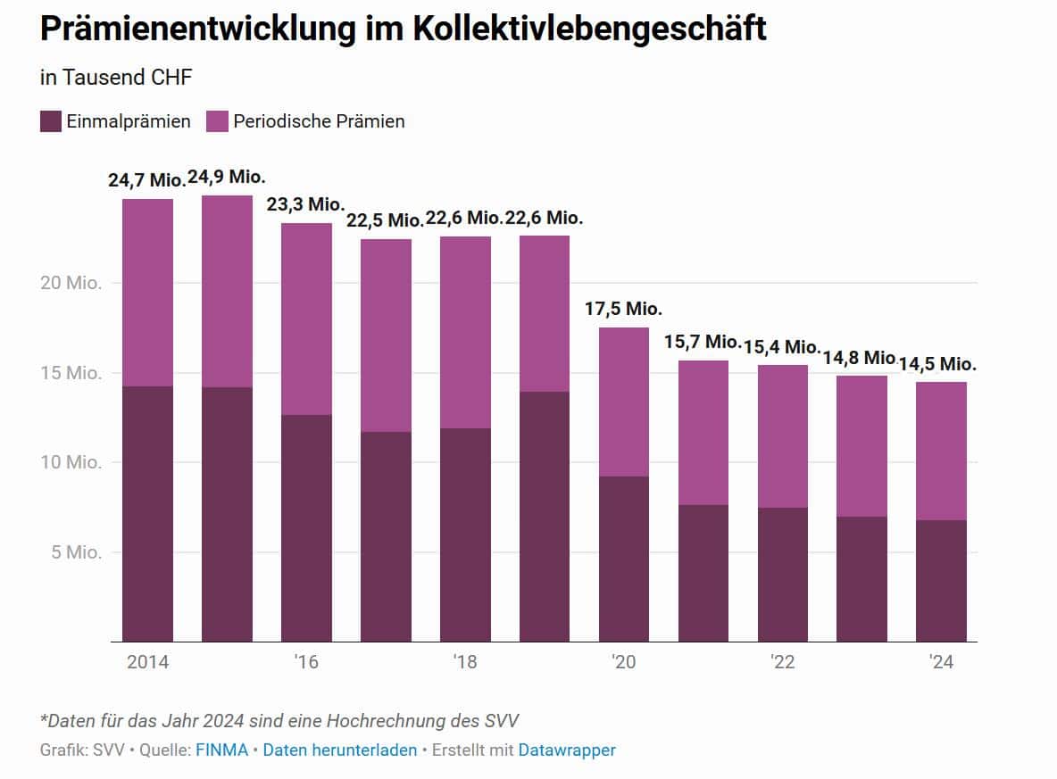 Der Trend ist seit Jahren rückläufig.