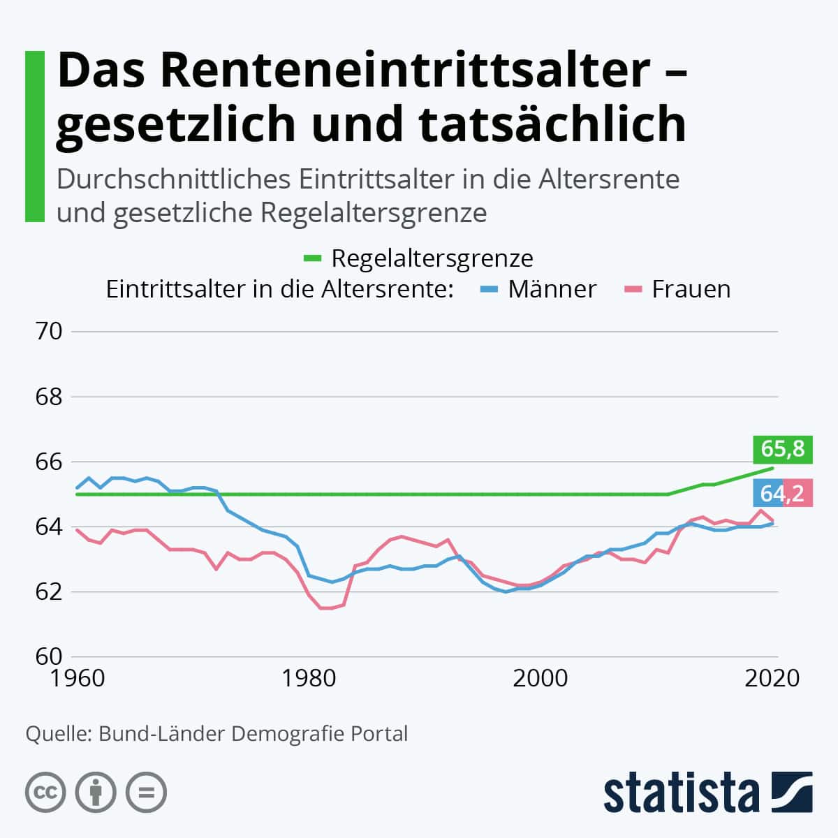 Renteneintrittsalter