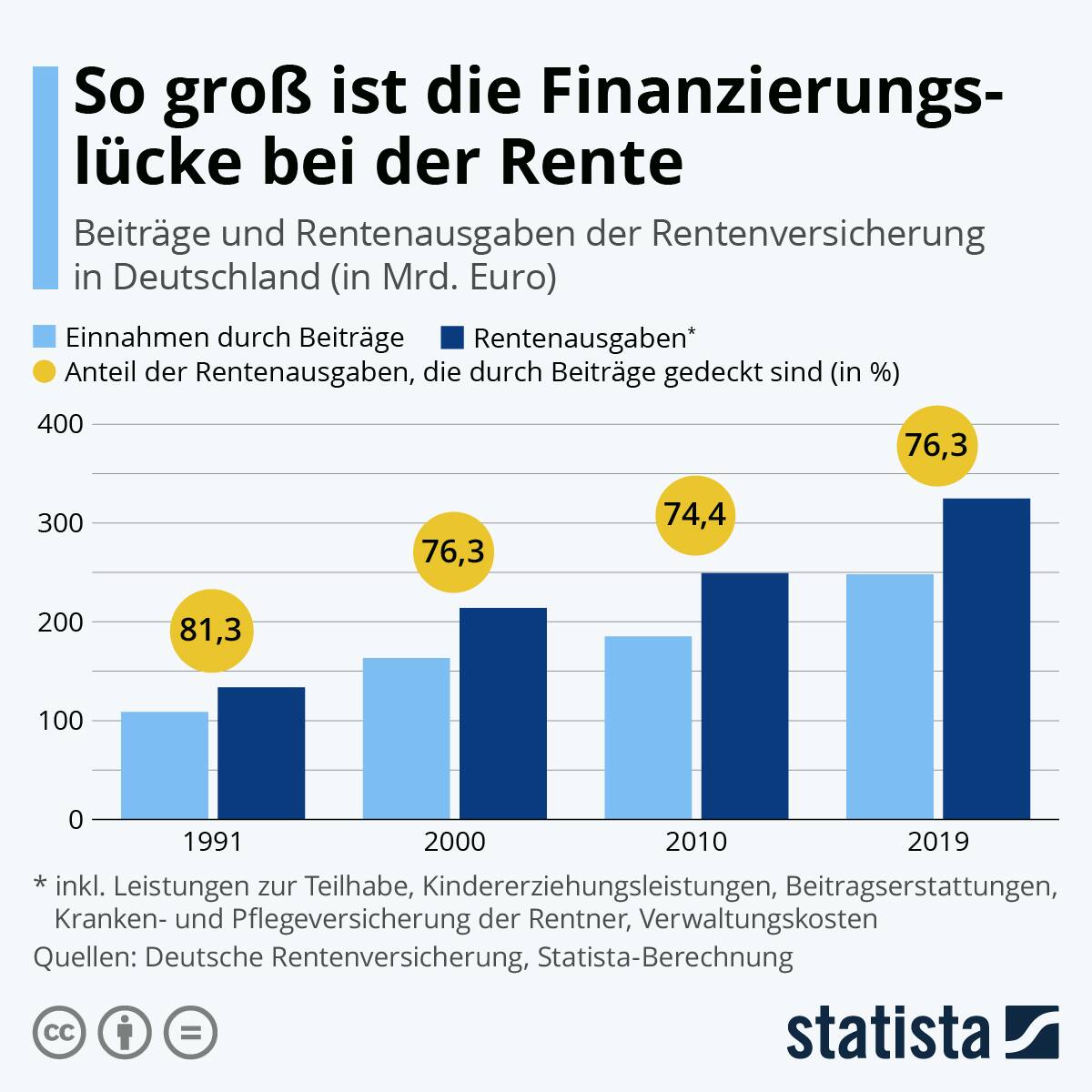 So gross ist die Finanzierungslücke bei der Rente