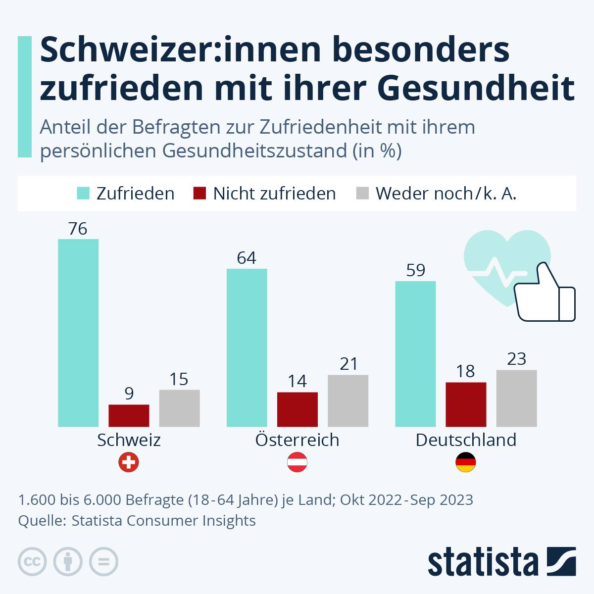 Die Schweiz führt das Ranking im Ländervergleich an.